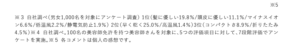 1位（髪に優しい19.8％/頭皮に優しい11.1％/マイナスイオン6.6％/低温風2.2％/静電気防止1.9％）