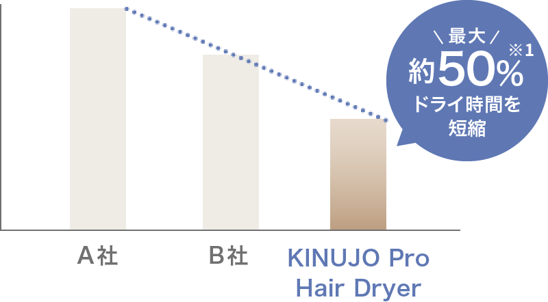 「KINUJO Pro Hair Dryer」は最大約50%ドライ時間を短縮