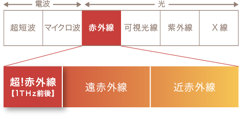 超!赤外線 遠赤外線 近赤外線