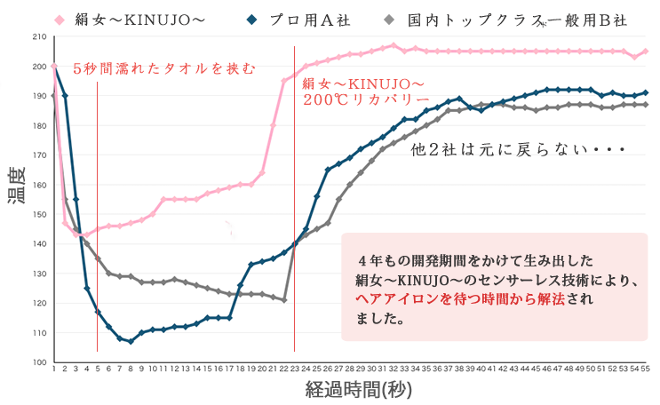 温度センサーレス技術比較図